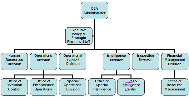 Organization Chart. Click on chart for a text only version.