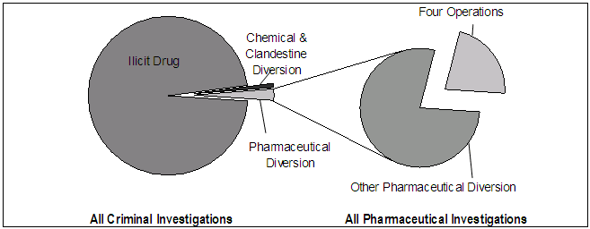 All Criminal Investigations: 97% Illicit Drug, 1% Chemical and Clandestine Diversion, 2% Pharmaceutical Diversion. Of the Pharmaceutical Diversion, 2% Other Pharmaceutical Diversion and 0% Four Operations.