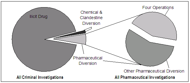 All Criminal Investigations: 94% Illicit Drug, 1% Chemical and Clandestine Diversion, 5% Pharmaceutical Diversion. Of the Pharmaceutical Diversion, 3% Other Pharmaceutical Diversion and 2% Four Operations.