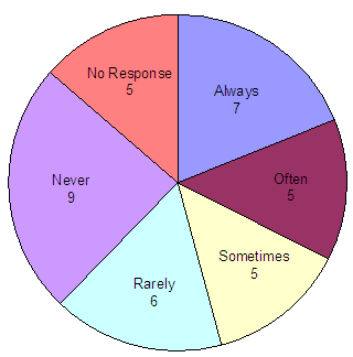 Always - 7; Often - 5; Sometimes - 5; Rarely - 6; Never - 9; No response - 5.