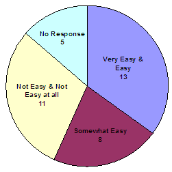 Very easy and easy - 13; somewhat easy - 8; not easy and not easy at all - 11; no response - 5.