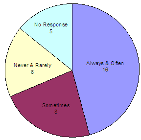 Always and often - 16; sometimes - 8; never and rarely - 6; no response - 5.
