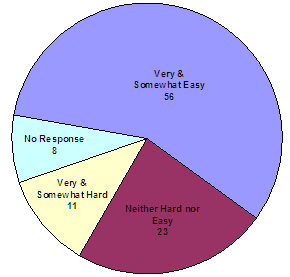 Very and somewhat easy-56; neither hard nor easy-23; very and somewhat hard-11; no response-8.