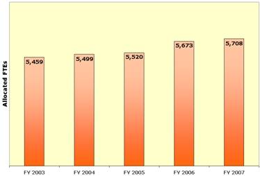 Allocated FTEs: FY 2003 - 5,459; FY 2004 - 5,499; FY 2005 - 5,520; FY 2006 - 5,673; FY 2007 - 5,708.
