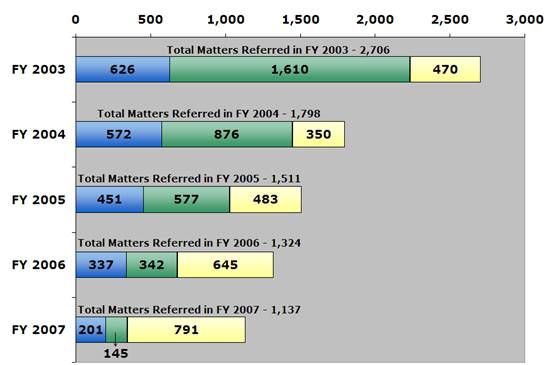 Filed/Declined/Pending/Total (as of 9/30/07): 2003 - 626/1,610/470/2,706; 2004 - 572/876/350/1,798; 2005 - 451/577/483/1,511; 2006 - 337/342/645/1,324; 2007 - 201/145/791/1,137.