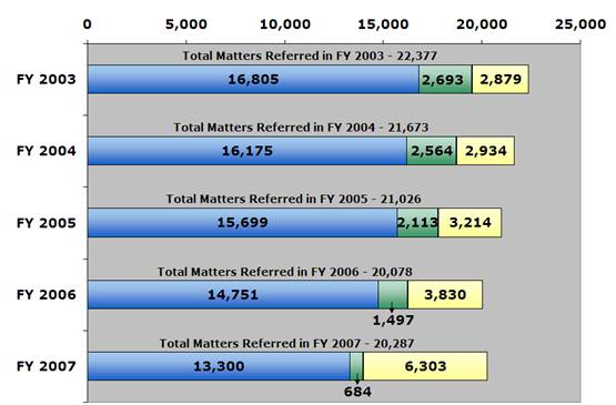Filed/Declined/Pending/Total (as of 9/30/07): 2003 - 16,805/2,693/2,879/22,377; 2004 - 16,175/2,564/2,934/21,673; 2005 - 15,699/2,113/3,214/21,026; 2006 - 14,751/1,497/3830/20,078; 2007 - 13,300/684/6,303/20,287.