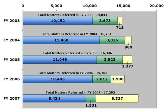 Filed/Declined/Pending/Total (as of 9/30/07): 2003 - 10,452/3,673/718/14,843; 2004 - 11,468/3,826/960/16,254; 2005 - 11,046/3,923/1,377/16,346; 2006 - 10,403/2,812/1,990/15,205; 2007 - 9,434/1,531/6,327/17,292.