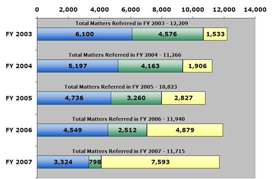 Filed/Declined/Pending/Total (as of 9/30/07): 2003 - 6,100/4,576/1,533/12,209; 2004 - 5,197/4,163/1,906/11,266; 2005 - 4,736/3,260/2,827/10,823; 2006 - 4,549/2,512/4,879/11,940; 2007 - 3,324/798/7,593/11,715.