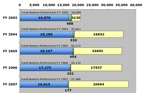 Filed/Declined/Pending/Total (as of 9/30/07): 2003 - 16,870/988/3130/20,988; 2004 - 18,289/520/16,852/35,661; 2005 - 18,167/404/16,601/35,172; 2006 - 17,273/332/17,537/35,142; 2007 - 16,615/177/20,694/37,486.