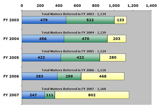Filed/Declined/Pending/Total (as of 9/30/07): 2003 - 479/522/133/1,134; 2004 - 456/470/203/1,129; 2005 - 422/422/280/1,124; 2006 - 383/259/468/1,110; 2007 - 247/111/802/1,160.