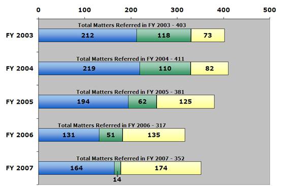 Filed/Declined/Pending/Total (as of 9/30/07): 2003 - 212/118/73/403; 2004 - 219/110/82/411; 2005 - 194/62/125/381; 2006 - 131/51/135/317; 2007 - 164/14/174/352.
