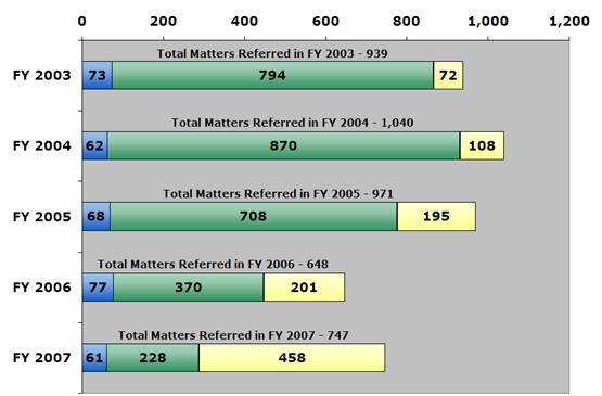 Filed/Declined/Pending/Total (as of 9/30/07): 2003 - 73/794/72/939; 2004 - 62/870/108/1,040; 2005 - 68/708/195/971; 2006 - 77/370/201/648; 2007 - 61/228/458/747.