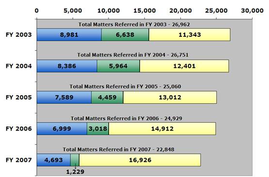 Filed/Declined/Pending/Total (as of 9/30/07): 2003 - 8,981/6,638/11,343/26,962; 2004 - 8,386/5,964/12,401/26,751; 2005 - 7,589/4,459/13,012/25,060; 2006 - 6,999/3,018/14,912/24,929; 2007 - 4,693/1,229/16,926/22,848.