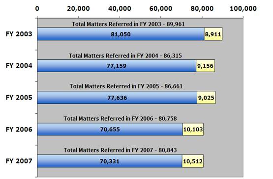 Filed/Pending/Total (as of 9/30/07): 2003 - 81,050/8,911/89,961; 2004 - 77,159/9,156/89,315; 2005 - 77,636/9,025/86,661; 2006 - 70,655/10,103/80,758; 2007 - 70,331/10,512/80,843.