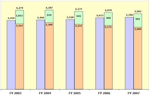 Allocated FTEs/Utilized FTEs/Additional FTEs/Combined Utilized and Additional FTEs: FY 2003 - 5,459/5,263/1,011/6,274; FY 2004 - 5,499/5,308/979/6,287; FY 2005 - 5,520/5,232/945/6,177; FY 2006 - 5,673/5,171/908/6,079; FY 2007 - 5,708/5,080/902/5,982.