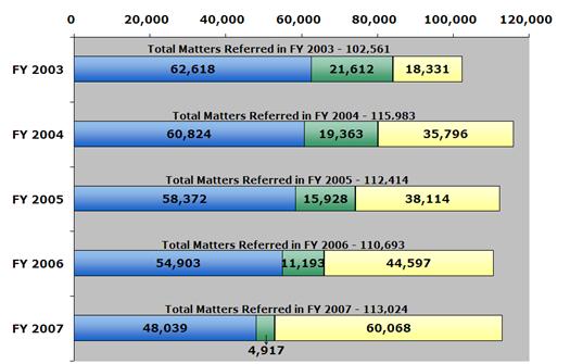 Filed/Declined/Pending/Total (as of 9/30/07): 2003 - 62,618/21,612/18,331/102,561; 2004 - 60,824/19,363/35,796/115,983; 2005 - 58,372/15,928/38,114/112,414; 2006 - 54,903/11,193/44,597/110,693; 2007 - 48,039/4,917/60,068/113,024.
