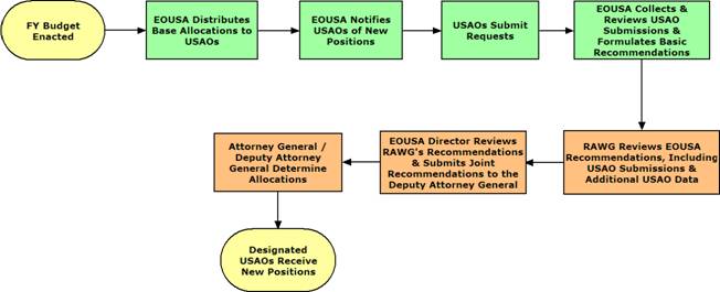 Process of Human Resource Allocation: 1). FY Budget Enacted, 2). EOUSA Distributes Base Allocations to USAOs, 3). EOUSA notifies USAOs of new positions, 4). USAOs submit requests, 5). EOUSA collects and reviews USAO submissions and formulates basic recommendations, 6). RAWG reviews EOUSA recommendations, including USAO submissions and additional USAO data, 7). EOUSA director reviews RAWG's recommendations and submits joint recommendations to the deputy attorney general, 8). Attorney general/Deputy Attorney General determine allocations, 9). Designated USAOs receive new positions.