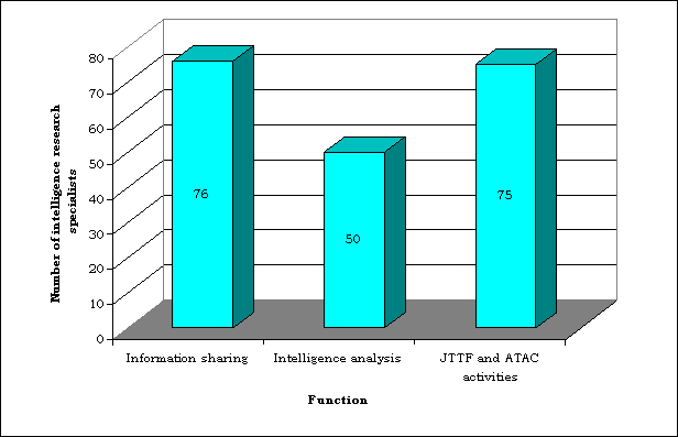 Number of intelligence research specialists/Function: Information sharing/76; Intelligence analysis/50; JTTF and ATAC activities/75.