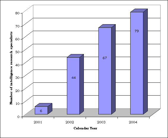 Year/Number of intelligence research specialists: 2001/6; 2002/44; 2003/67; 2004/79.