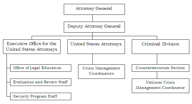 Organization Chart