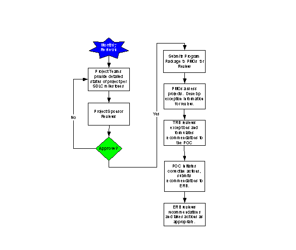 Graphic of the FBI's ITIM Control Phase.  For a text version see the table below.