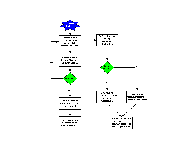 Graphic of the FBI's ITIM Evaluate Phase. For a text version see the table below.