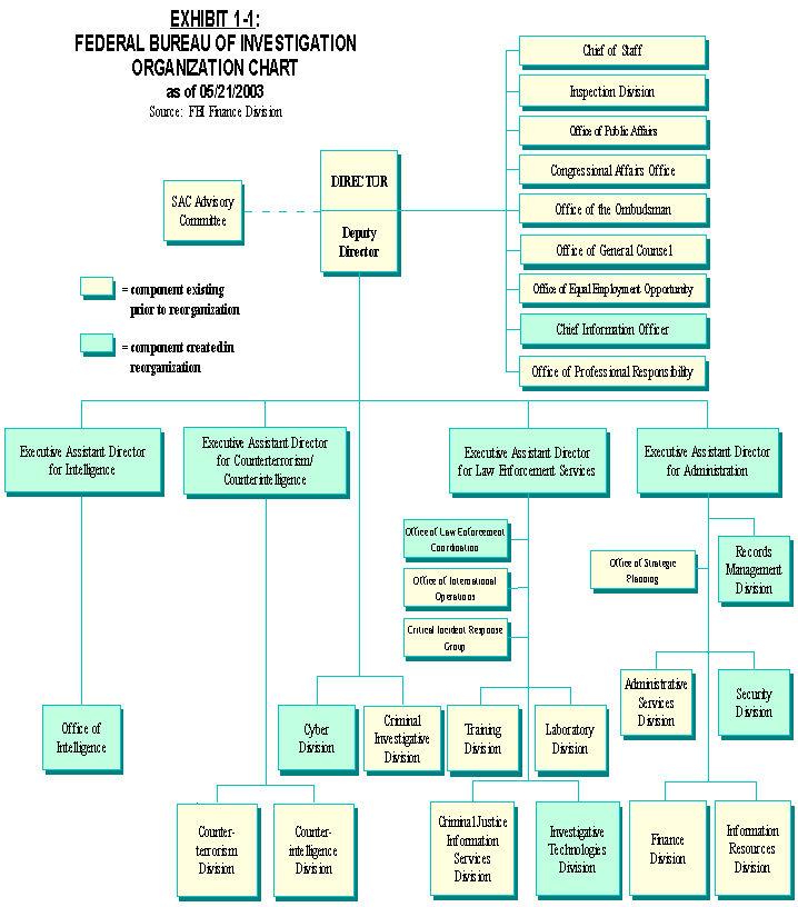 graphic of the FBI organization chart.  Click the chart for a list of offices.