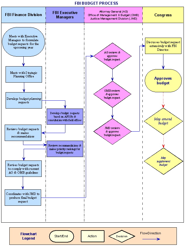graphic outlining the FBI budget process. Click the graphic for a text version.