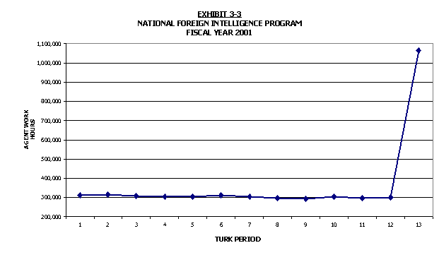 Line chart of the the National Foreign Intelligence Prograam reflecting the agent work hours, by month, for FY 2001.