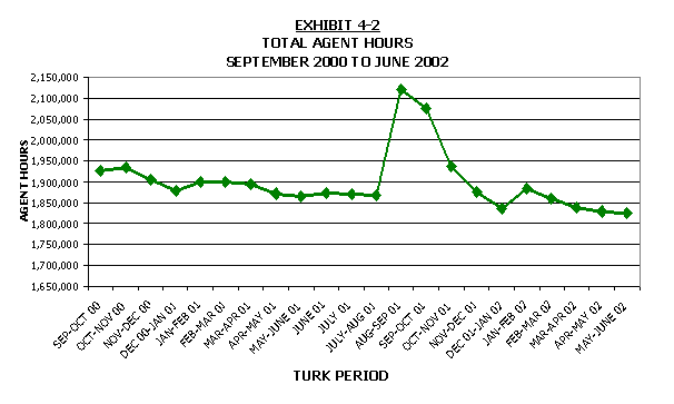 Line chart of total agent hours from September 2000 to June 2002. Click the graphic for a text version.