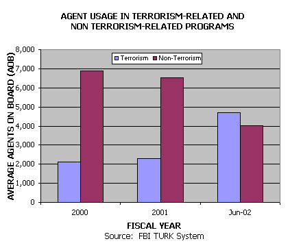 Bar chart Agent usage in terrorism-related and non-terrorism programs. For a text version click on the chart.
