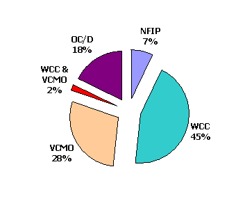 Pie chart of predomiant prograsm for FBI field offices, October 1, 1995 through June 1, 2002.  For a text chart with the same information click on the chart.