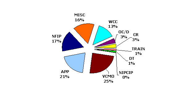 Pie chart breakdown of FBI case from October 1995 through June 2002.  For a text chart with the same information click on the chart.