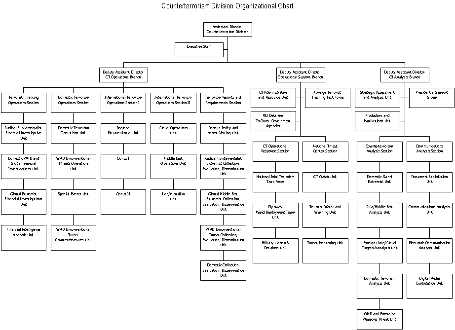 Organizational chart of the Counterterrorism Division.  Click the chart for a text version.
