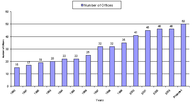 Barchart of the the growth in Legal Attache Offices.  For a text version click the chart.