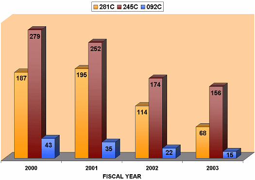 In FY 2000, there were 187 field agents for classification 281C, 279 field agents for classification 245C, and 43 field agents for classification 092C. In FY 2001, there were 195 field agents for classification 281C, 252 field agents for classification 245C, and 35 field agents for classification 092C. In FY 2002, there were 114 field agents for classification 281C, 174 field agents for classification 245C, and 22 field agents for classification 092C. In FY 2003, there were 68 field agents for classification 281C, 156 field agents for classification 245C, and 15 field agents for classification 092C.