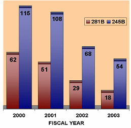 In FY 2000, there were 62 field agents for classification 281B and 115 for classification 245B. In FY 2001, there were 51 field agents for classification 281B and 108 for classification 245B. In FY 2002, there were 29 field agents for classification 281B and 68 for classification 245B. In FY 2003, there were 18 field agents for classification 281B and 54 for classification 245B.