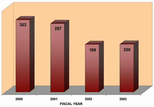 In FY 2000, there were 303 field agents. In FY 2001, there were 287 field agents. In FY 2002, there were 199 field agents. In FY 2003, there were 200 field agents.