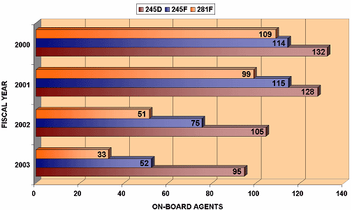 In FY 2000, there were 109 agents for classification 281F, 114 agents for classification 245F, and 132 agents for classification 245D. In FY 2001, there were 99 agents for classification 281F, 115 agents for classification 245F, and 128 agents for classification 245D. In FY 2002, there were 51 agents for classification 281F, 75 agents for classification 245F, and 105 agents for classification 245D. In FY 2003, there were 33 agents for classification 281F, 52 agents for classification 245F, and 95 agents for classification 245D.