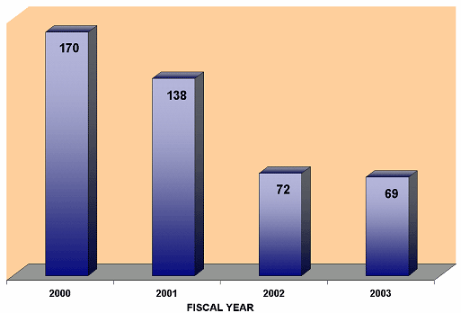 In FY 2000, there were 170 agents. In FY 2001, there were 138 agents. In FY 2002, there were 72 agents. In FY 2003, there were 69 agents.