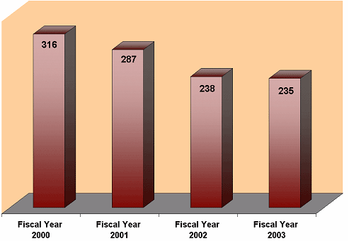In FY 2000, there were 316 agents. In FY 2001, there were 287 agents. In FY 2002, there were 238 agents. In FY 2003, there were 235 agents.