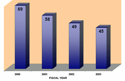 In FY 2000, there were 69 agents. In FY 2001, there were 58 agents. In FY 2002, there were 49 agents. In FY 2003, there were 45 agents.