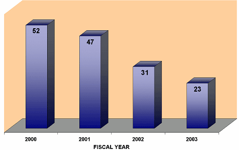 In FY 2000, there were 52 agents. In FY 2001, there were 47 agents. In FY 2002, there were 31 agents. In FY 2003, there were 23 agents.