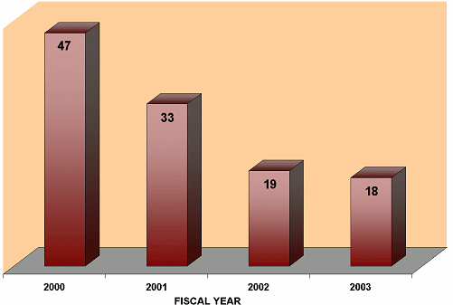 In FY 2000, there were 47 agents. In FY 2001, there were 33 agents. In FY 2002, there were 19 agents. In FY 2003, there were 18 agents.