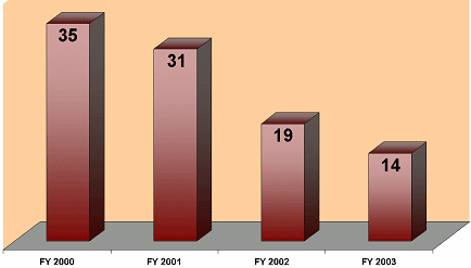 In FY 2000, there were 35 agents. In FY 2001, there were 31 agents. In FY 2002, there were 19 agents. In FY 2003, there were 14 agents.