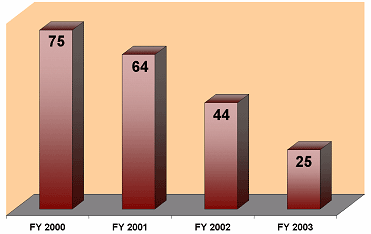 In FY 2000, there were 75 agents. In FY 2001, there were 64 agents. In FY 2002, there were 44 agents. In FY 2003, there were 25 agents.