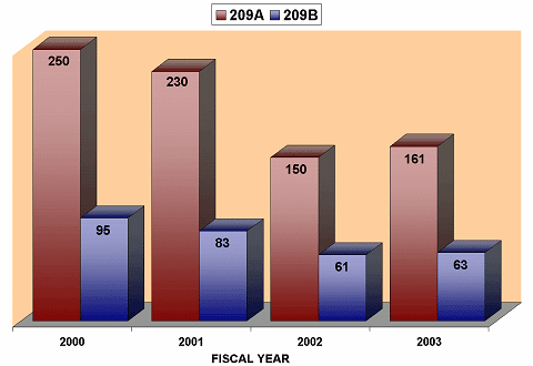 In FY 2000, there were 250 agents for classification 209A and 95 agents for classification 209B. In FY 2001, there were 230 agents for classification 209A and 83 agents for classification 209B. In FY 2002, there were 150 agents for classification 209A and 61 agents for classification 209B. In FY 2003, there were 161 agents for classification 209A and 63 agents for classification 209B.