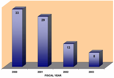 In FY 2000, there were 33 agents. In FY 2001, there were 29 agents. In FY 2002, there were 13 agents. In FY 2003, there were 8 agents.