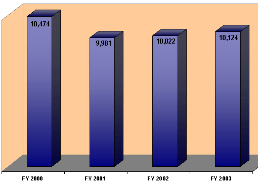 In FY 2000, there were 10,474 field agents funded. In FY 2001, there were 9,981 field agents funded. In FY 2002, there were 10,022 field agents funded. In FY 2003, there were 10,124 field agents funded.