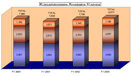 In FY 2000, there were 3,987 Clerical/Administrative positions, 2,822 Investigative positions and 1,156 Technical positions. In FY 2001, there were 3,852 Clerical/Administrative positions, 2,612 Investigative positions and 1,071 Technical positions. In FY 2002, there were 3,940 Clerical/Administrative positions, 2,703 Investigative positions and 1,145 Technical positions. In FY 2003, there were 3,960 Clerical/Administrative positions, 2,957 Investigative positions and 1,156 Technical positions.